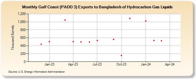 Gulf Coast (PADD 3) Exports to Bangladesh of Hydrocarbon Gas Liquids (Thousand Barrels)
