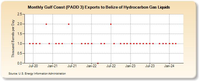 Gulf Coast (PADD 3) Exports to Belize of Hydrocarbon Gas Liquids (Thousand Barrels per Day)