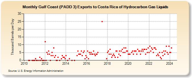 Gulf Coast (PADD 3) Exports to Costa Rica of Hydrocarbon Gas Liquids (Thousand Barrels per Day)
