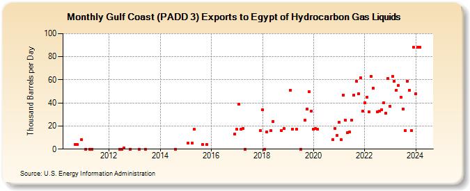 Gulf Coast (PADD 3) Exports to Egypt of Hydrocarbon Gas Liquids (Thousand Barrels per Day)