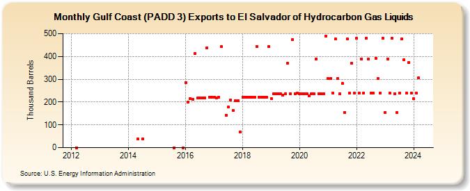 Gulf Coast (PADD 3) Exports to El Salvador of Hydrocarbon Gas Liquids (Thousand Barrels)