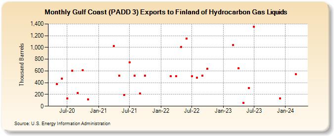 Gulf Coast (PADD 3) Exports to Finland of Hydrocarbon Gas Liquids (Thousand Barrels)