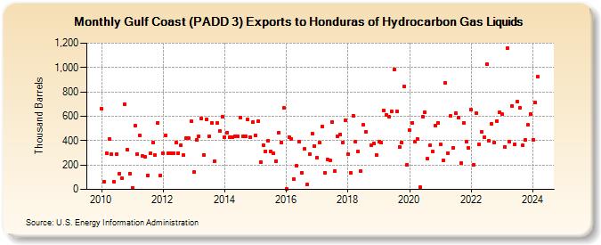 Gulf Coast (PADD 3) Exports to Honduras of Hydrocarbon Gas Liquids (Thousand Barrels)