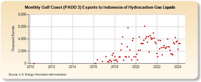 Gulf Coast (PADD 3) Exports to Indonesia of Hydrocarbon Gas Liquids (Thousand Barrels)