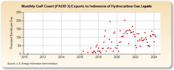 Gulf Coast (PADD 3) Exports to Indonesia of Hydrocarbon Gas Liquids (Thousand Barrels per Day)