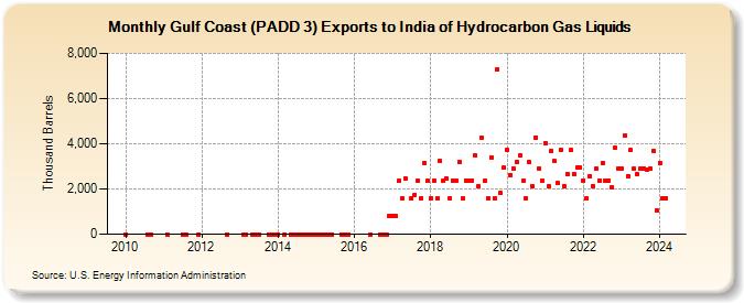 Gulf Coast (PADD 3) Exports to India of Hydrocarbon Gas Liquids (Thousand Barrels)