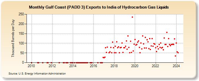 Gulf Coast (PADD 3) Exports to India of Hydrocarbon Gas Liquids (Thousand Barrels per Day)