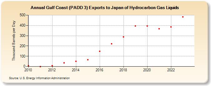 Gulf Coast (PADD 3) Exports to Japan of Hydrocarbon Gas Liquids (Thousand Barrels per Day)