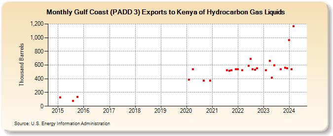 Gulf Coast (PADD 3) Exports to Kenya of Hydrocarbon Gas Liquids (Thousand Barrels)