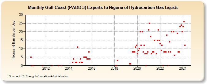 Gulf Coast (PADD 3) Exports to Nigeria of Hydrocarbon Gas Liquids (Thousand Barrels per Day)