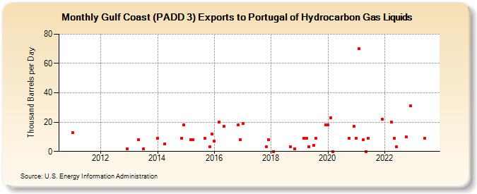 Gulf Coast (PADD 3) Exports to Portugal of Hydrocarbon Gas Liquids (Thousand Barrels per Day)