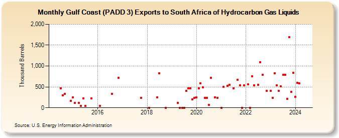 Gulf Coast (PADD 3) Exports to South Africa of Hydrocarbon Gas Liquids (Thousand Barrels)