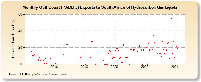 Gulf Coast (PADD 3) Exports to South Africa of Hydrocarbon Gas Liquids (Thousand Barrels per Day)