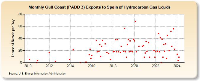 Gulf Coast (PADD 3) Exports to Spain of Hydrocarbon Gas Liquids (Thousand Barrels per Day)