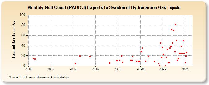 Gulf Coast (PADD 3) Exports to Sweden of Hydrocarbon Gas Liquids (Thousand Barrels per Day)