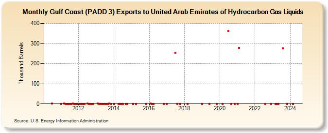 Gulf Coast (PADD 3) Exports to United Arab Emirates of Hydrocarbon Gas Liquids (Thousand Barrels)