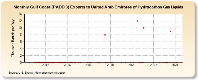 Gulf Coast (PADD 3) Exports to United Arab Emirates of Hydrocarbon Gas Liquids (Thousand Barrels per Day)