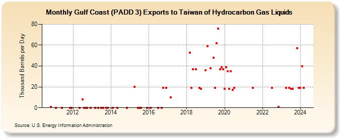 Gulf Coast (PADD 3) Exports to Taiwan of Hydrocarbon Gas Liquids (Thousand Barrels per Day)