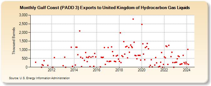 Gulf Coast (PADD 3) Exports to United Kingdom of Hydrocarbon Gas Liquids (Thousand Barrels)