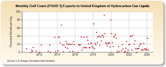 Gulf Coast (PADD 3) Exports to United Kingdom of Hydrocarbon Gas Liquids (Thousand Barrels per Day)