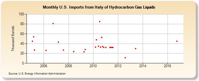 U.S. Imports from Italy of Hydrocarbon Gas Liquids (Thousand Barrels)