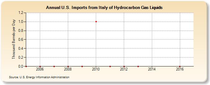 U.S. Imports from Italy of Hydrocarbon Gas Liquids (Thousand Barrels per Day)