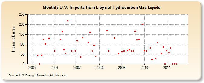 U.S. Imports from Libya of Hydrocarbon Gas Liquids (Thousand Barrels)