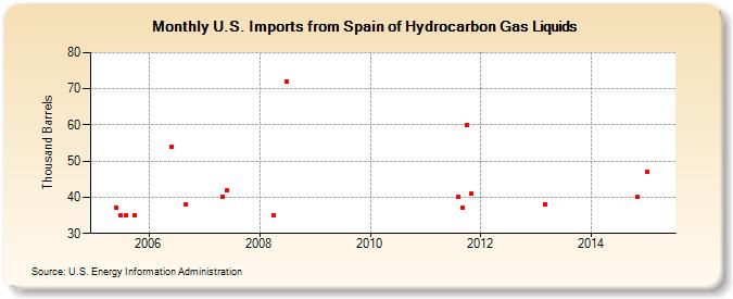 U.S. Imports from Spain of Hydrocarbon Gas Liquids (Thousand Barrels)
