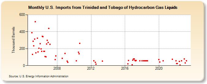 U.S. Imports from Trinidad and Tobago of Hydrocarbon Gas Liquids (Thousand Barrels)