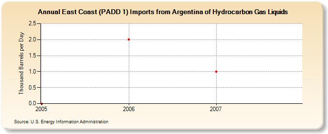 East Coast (PADD 1) Imports from Argentina of Hydrocarbon Gas Liquids (Thousand Barrels per Day)