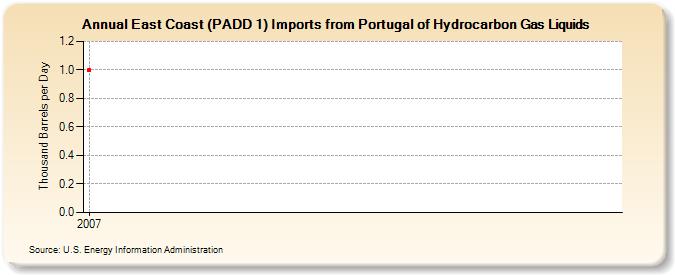 East Coast (PADD 1) Imports from Portugal of Hydrocarbon Gas Liquids (Thousand Barrels per Day)