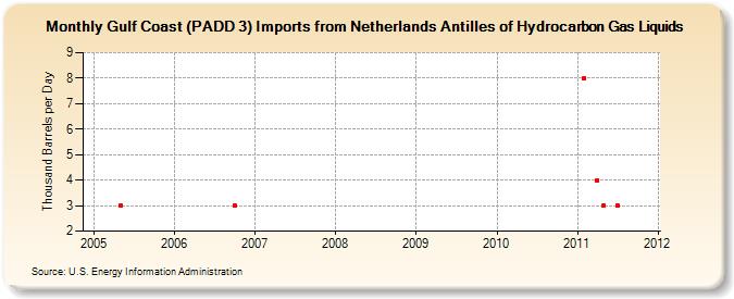 Gulf Coast (PADD 3) Imports from Netherlands Antilles of Hydrocarbon Gas Liquids (Thousand Barrels per Day)