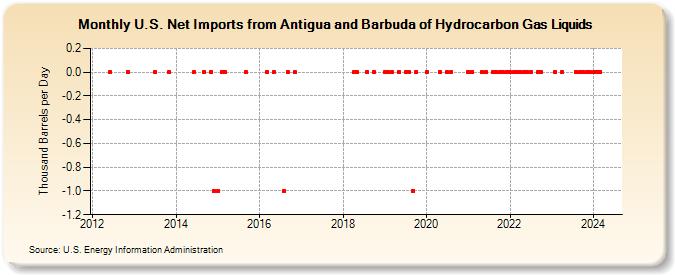 U.S. Net Imports from Antigua and Barbuda of Hydrocarbon Gas Liquids (Thousand Barrels per Day)