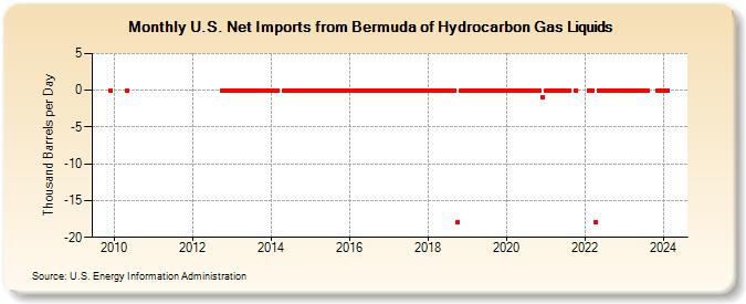 U.S. Net Imports from Bermuda of Hydrocarbon Gas Liquids (Thousand Barrels per Day)