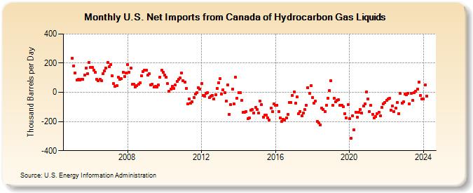 U.S. Net Imports from Canada of Hydrocarbon Gas Liquids (Thousand Barrels per Day)