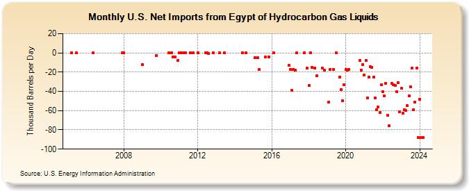 U.S. Net Imports from Egypt of Hydrocarbon Gas Liquids (Thousand Barrels per Day)