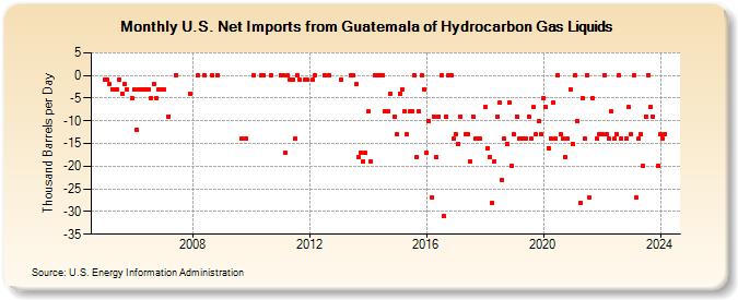 U.S. Net Imports from Guatemala of Hydrocarbon Gas Liquids (Thousand Barrels per Day)