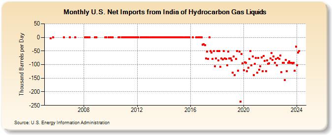 U.S. Net Imports from India of Hydrocarbon Gas Liquids (Thousand Barrels per Day)