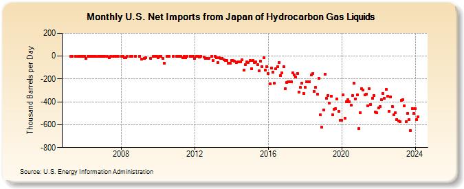 U.S. Net Imports from Japan of Hydrocarbon Gas Liquids (Thousand Barrels per Day)