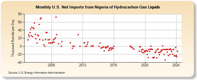 U.S. Net Imports from Nigeria of Hydrocarbon Gas Liquids (Thousand Barrels per Day)