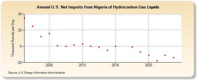 U.S. Net Imports from Nigeria of Hydrocarbon Gas Liquids (Thousand Barrels per Day)