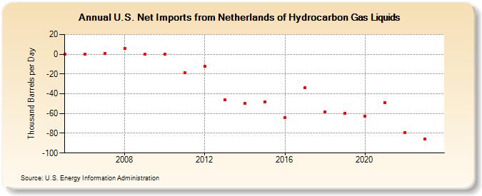 U.S. Net Imports from Netherlands of Hydrocarbon Gas Liquids (Thousand Barrels per Day)