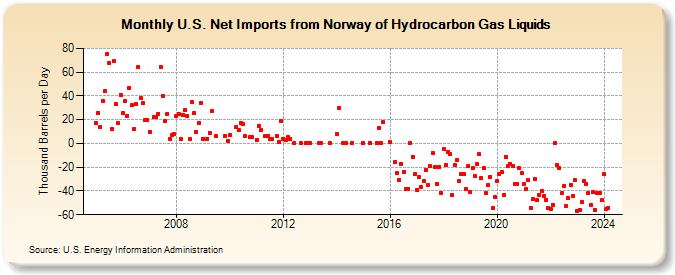 U.S. Net Imports from Norway of Hydrocarbon Gas Liquids (Thousand Barrels per Day)