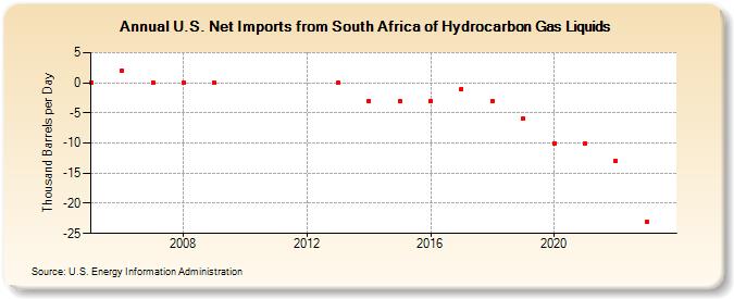U.S. Net Imports from South Africa of Hydrocarbon Gas Liquids (Thousand Barrels per Day)