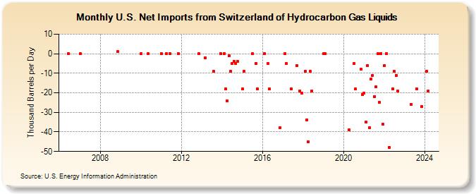 U.S. Net Imports from Switzerland of Hydrocarbon Gas Liquids (Thousand Barrels per Day)