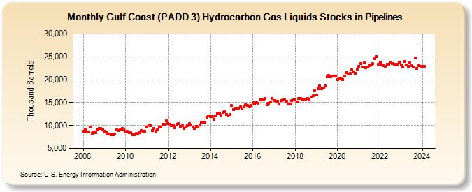 Gulf Coast (PADD 3) Hydrocarbon Gas Liquids Stocks in Pipelines (Thousand Barrels)
