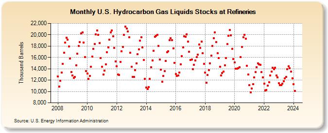 U.S. Hydrocarbon Gas Liquids Stocks at Refineries (Thousand Barrels)