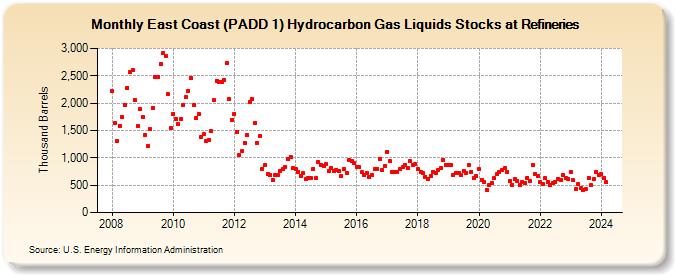 East Coast (PADD 1) Hydrocarbon Gas Liquids Stocks at Refineries (Thousand Barrels)