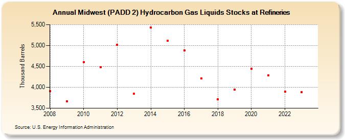 Midwest (PADD 2) Hydrocarbon Gas Liquids Stocks at Refineries (Thousand Barrels)