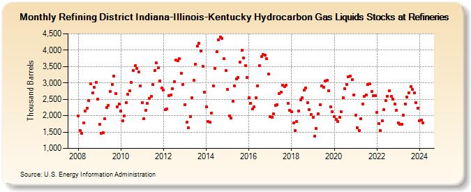 Refining District Indiana-Illinois-Kentucky Hydrocarbon Gas Liquids Stocks at Refineries (Thousand Barrels)